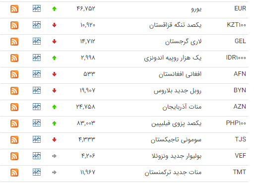 کاهش قیمت ۲۰ ارز در بازار بین بانکی کاهش قیمت ۲۰ ارز در بازار بین بانکی