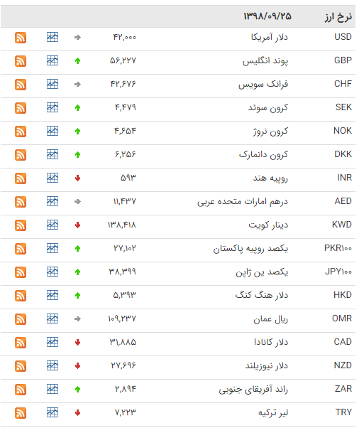 کاهش قیمت ۲۰ ارز در بازار بین بانکی کاهش قیمت ۲۰ ارز در بازار بین بانکی