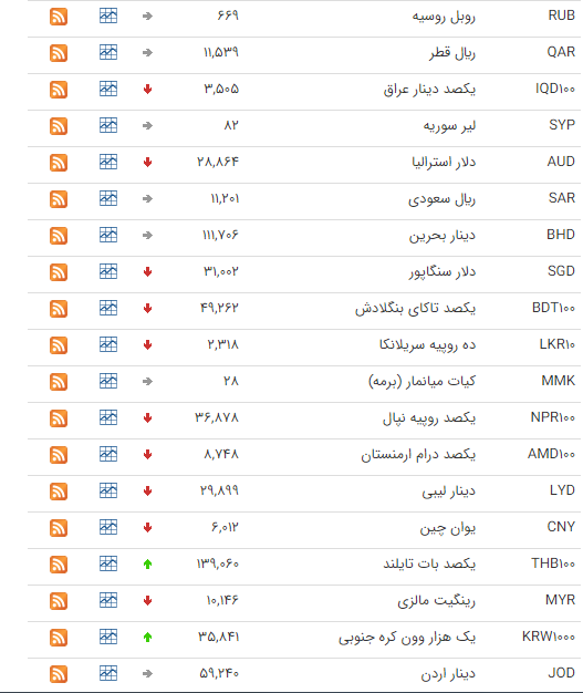 کاهش قیمت ۲۰ ارز در بازار بین بانکی کاهش قیمت ۲۰ ارز در بازار بین بانکی