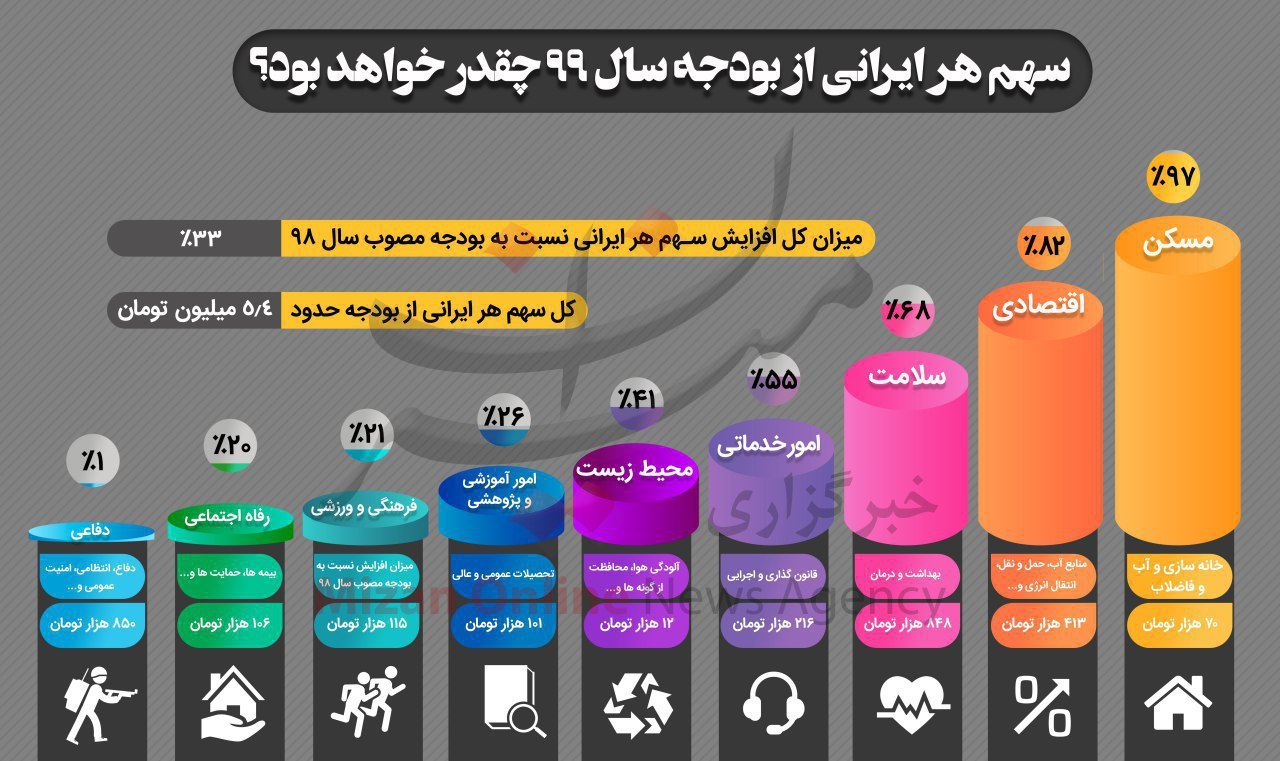 سهم هر ایرانی از بودجه سال ۹۹ چقدر خواهد بود؟ سهم هر ایرانی از بودجه سال ۹۹ چقدر خواهد بود؟