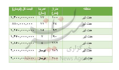 هزینه خرید مسکن در هفت تیر هزینه خرید مسکن در هفت تیر
