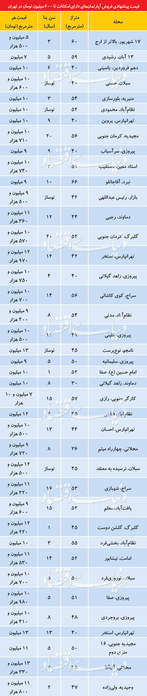 خانه اولیها در کدام مناطق خانه میخرند؟ خانه اولیها در کدام مناطق خانه میخرند؟