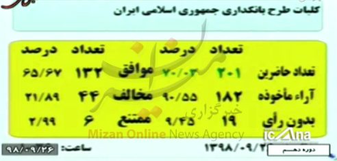 کلیات طرح بانکداری جمهوری اسلامی ایران با رأی قاطع مجلس تصویب شد کلیات طرح بانکداری جمهوری اسلامی ایران با رأی قاطع مجلس تصویب شد