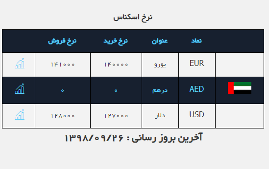 قیمت دلار در ۲۶ آذر ۹۸