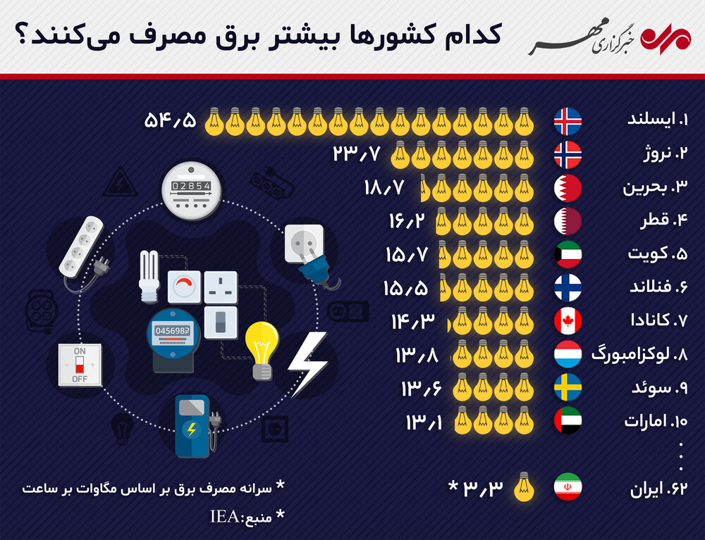 فهرست کشورها بر پایه مصرف برق فهرست کشورها بر پایه مصرف برق