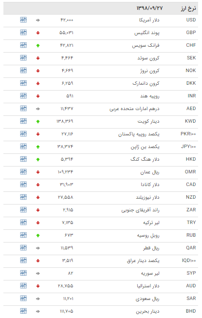 کاهش نرخ ۲۸ ارز در بازار بین بانکی کاهش نرخ ۲۸ ارز در بازار بین بانکی