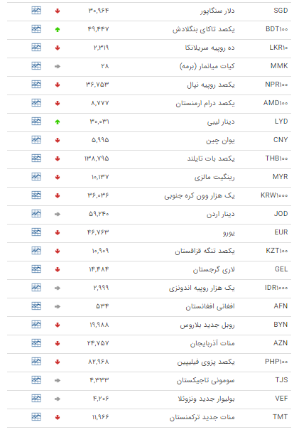 کاهش نرخ ۲۸ ارز در بازار بین بانکی کاهش نرخ ۲۸ ارز در بازار بین بانکی