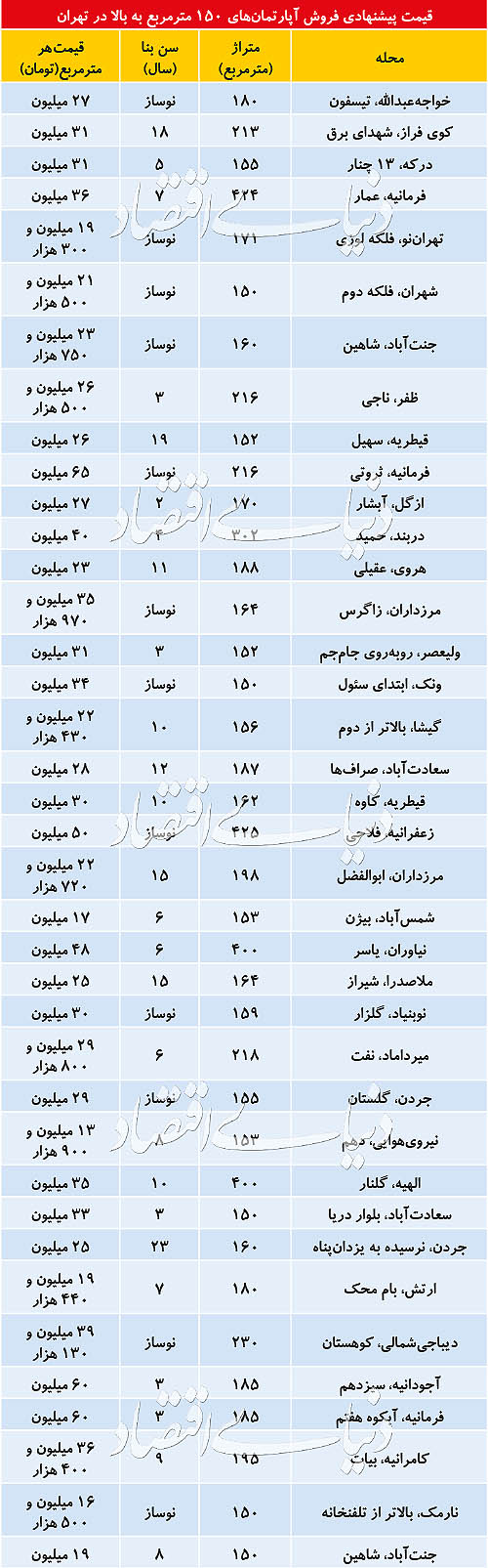 کاهش ۱۰ میلیونی آپارتمانهای لوکسمتراژ کاهش ۱۰ میلیونی آپارتمانهای لوکسمتراژ