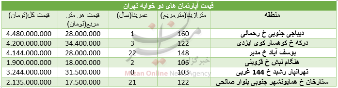 قیمت آپارتمان در منطقه دو خوابه تهران قیمت آپارتمان در منطقه دو خوابه تهران