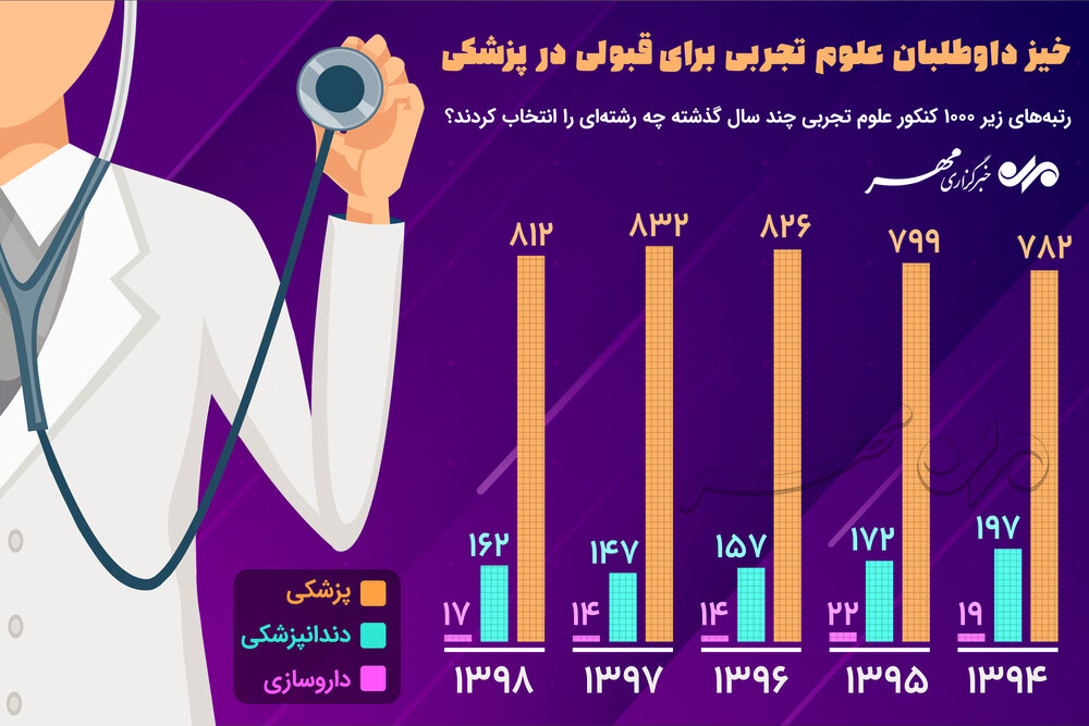 رتبه‌های زیر ۱۰۰۰ کنکور تجربی چه رشته‌ای را انتخاب کردند؟