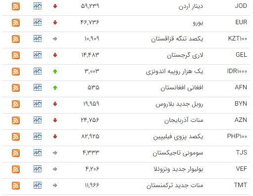 کاهش قیمت ۱۹ ارز در بازار بین بانکی کاهش قیمت ۱۹ ارز در بازار بین بانکی