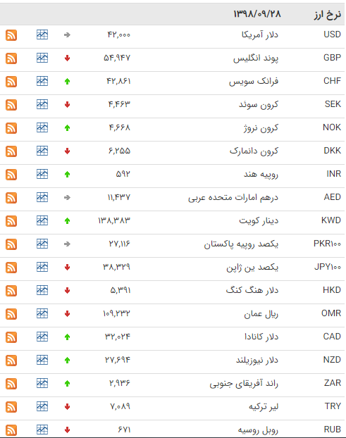 کاهش قیمت ۱۹ ارز در بازار بین بانکی کاهش قیمت ۱۹ ارز در بازار بین بانکی