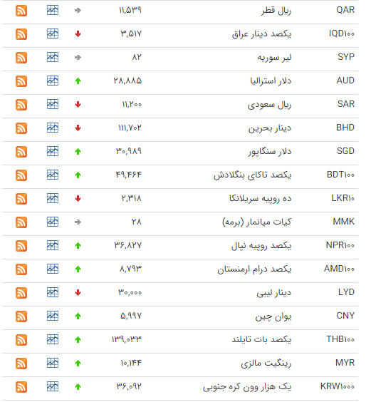 کاهش قیمت ۱۹ ارز در بازار بین بانکی کاهش قیمت ۱۹ ارز در بازار بین بانکی