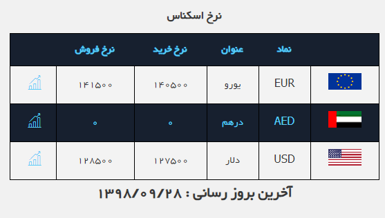 قیمت دلار در ۲۸ آذر ۹۸ قیمت دلار در ۲۸ آذر ۹۸