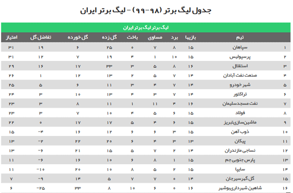 سقوط استقلال به رتبه سوم؛ سپاهان با تفاضل گل بیشتر نسبت به پرسپولیس صدرنشین شد + جدول سقوط استقلال به رتبه سوم؛ سپاهان با تفاضل گل بیشتر نسبت به پرسپولیس صدرنشین شد + جدول