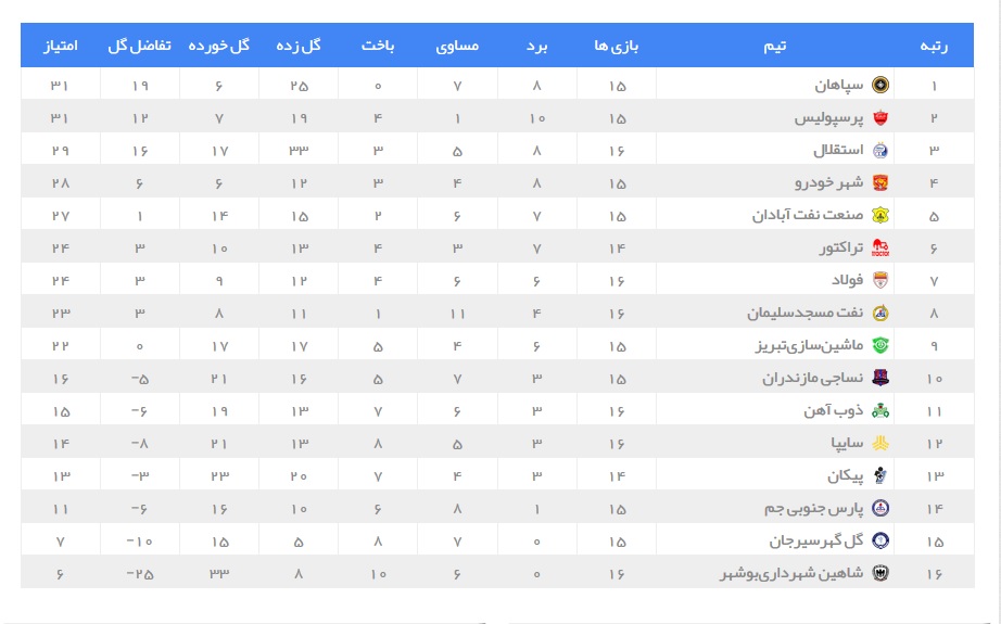 رقابت نزدیک و فشرده در نیمه بالای لیگ برتر + جدول رقابت نزدیک و فشرده در نیمه بالای لیگ برتر + جدول