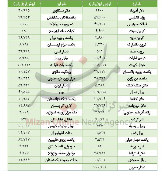 کاهش ارزش ۱۷ ارز در بازار بین بانکی