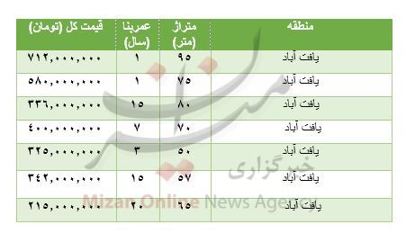 هزینه خرید مسکن در یافت آباد هزینه خرید مسکن در یافت آباد