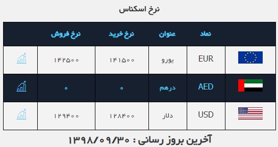 نرخ خرید و فروش دلار در ۳۰ آذر ۹۸ نرخ خرید و فروش دلار در ۳۰ آذر ۹۸