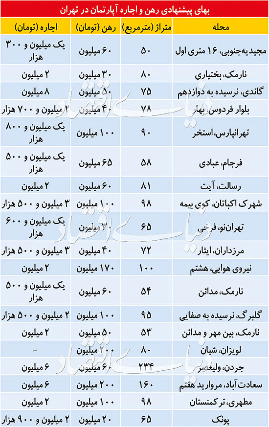 مظنه رهن و اجاره آپارتمان در پایتخت مظنه رهن و اجاره آپارتمان در پایتخت