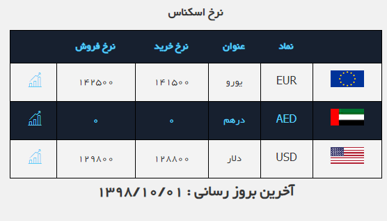 نرخ دلار خرید فروش دلار در (۹۸.۱۰.۱) نرخ دلار خرید فروش دلار در (۹۸.۱۰.۱)