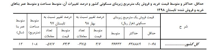 افزایش ۲۴ درصدی اجاره بهای مسکن در تابستان افزایش ۲۴ درصدی اجاره بهای مسکن در تابستان