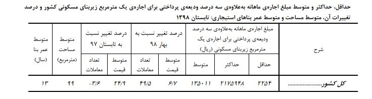 افزایش ۲۴ درصدی اجاره بهای مسکن در تابستان افزایش ۲۴ درصدی اجاره بهای مسکن در تابستان