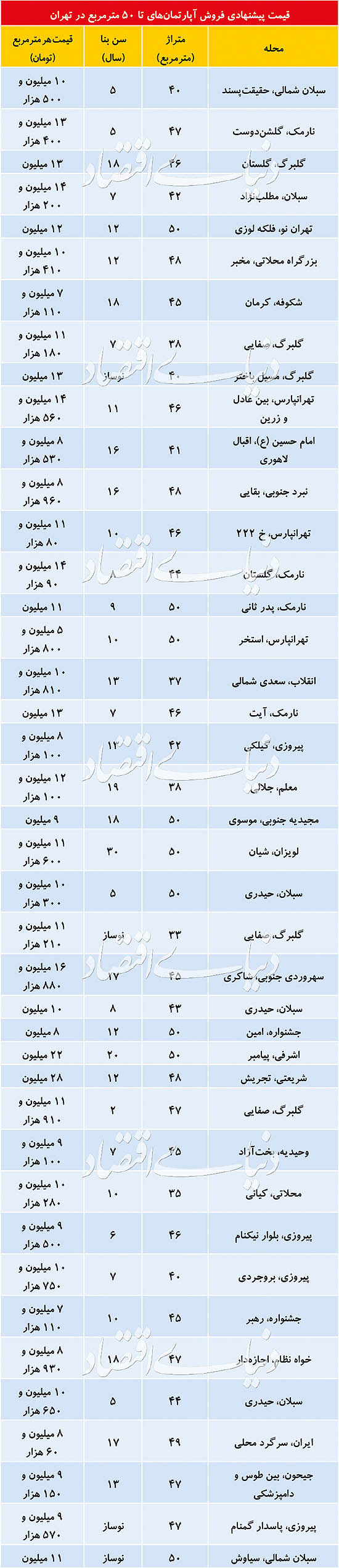 آپارتمانهای نقلی در پایتخت چند؟ آپارتمانهای نقلی در پایتخت چند؟