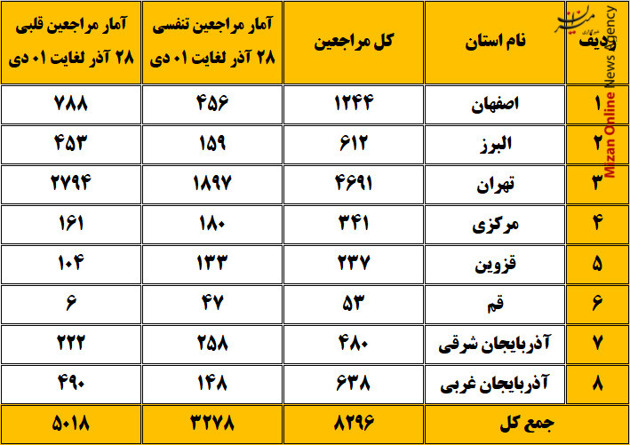 چند نفر بر اثر بیماری تنفسی به اورژانس مراجعه کردند؟