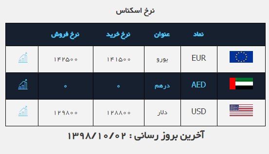 نرخ دلار خرید فروش دلار در (۹۸.۱۰.۲) نرخ دلار خرید فروش دلار در (۹۸.۱۰.۲)