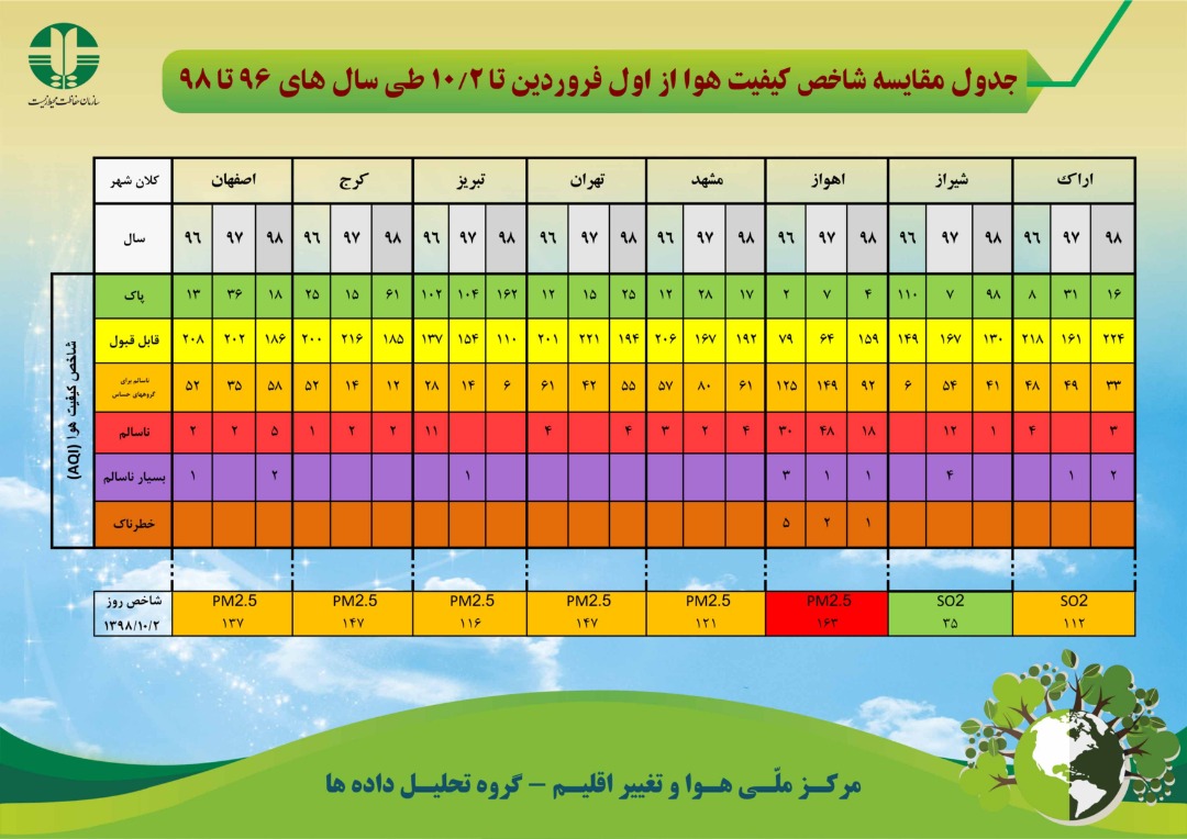 مقایسه شاخص کیفیت هوای تهران از اول فرودین تا ۲ دی ماه سالهای ۹۶ تا ۹۸ مقایسه شاخص کیفیت هوای تهران از اول فرودین تا ۲ دی ماه سالهای ۹۶ تا ۹۸