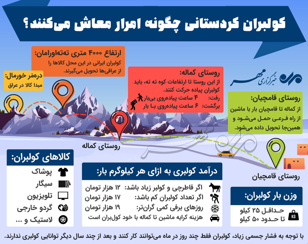امرار معاش کولبران کردستانی در یک نگاه امرار معاش کولبران کردستانی در یک نگاه