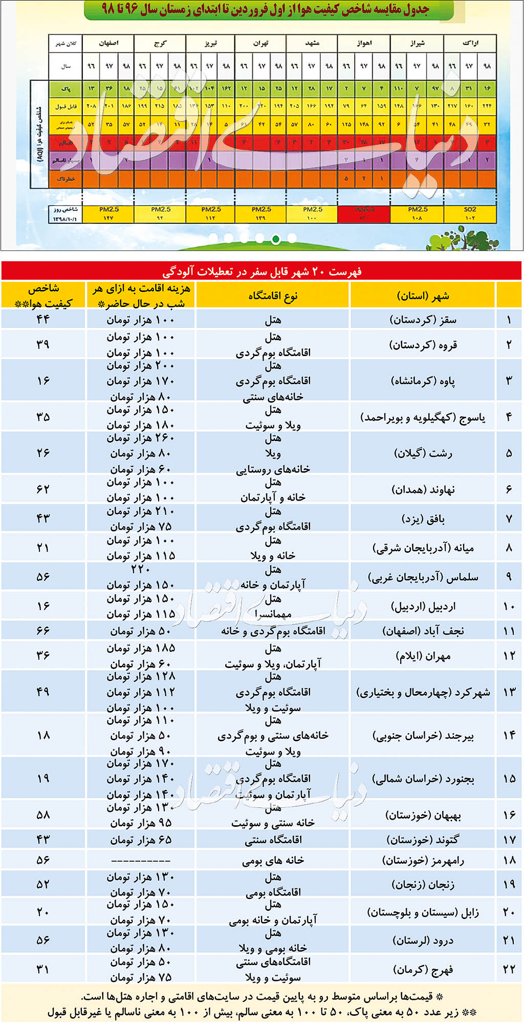 در ایام آلودگی به کدام شهرها سفر کنیم؟ در ایام آلودگی به کدام شهرها سفر کنیم؟