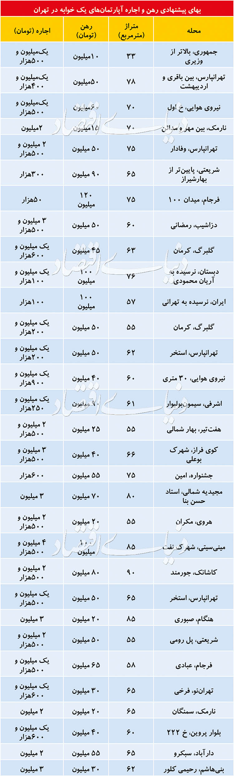 مظنه آپارتمانهای یک خوابه در پایتخت مظنه آپارتمانهای یک خوابه در پایتخت