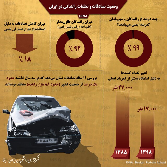 جزئیاتی از تصادفات و تخلفات رانندگی در ایران جزئیاتی از تصادفات و تخلفات رانندگی در ایران