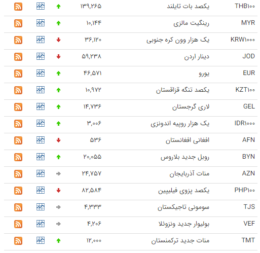 کاهش قیمت ۱۴ ارز در بازار بین بانکی کاهش قیمت ۱۴ ارز در بازار بین بانکی