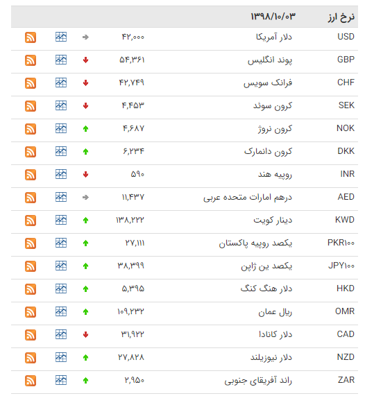کاهش قیمت ۱۴ ارز در بازار بین بانکی کاهش قیمت ۱۴ ارز در بازار بین بانکی