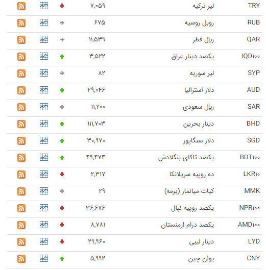 کاهش قیمت ۱۴ ارز در بازار بین بانکی کاهش قیمت ۱۴ ارز در بازار بین بانکی