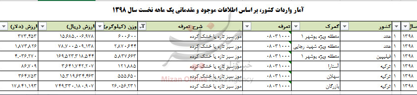 چقدر ارز صرف واردات موز به کشور شد؟ چقدر ارز صرف واردات موز به کشور شد؟