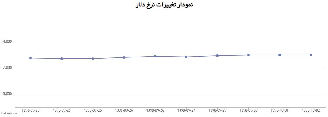 نرخ دلار تا پایان سال ثابت میماند؟ نرخ دلار تا پایان سال ثابت میماند؟