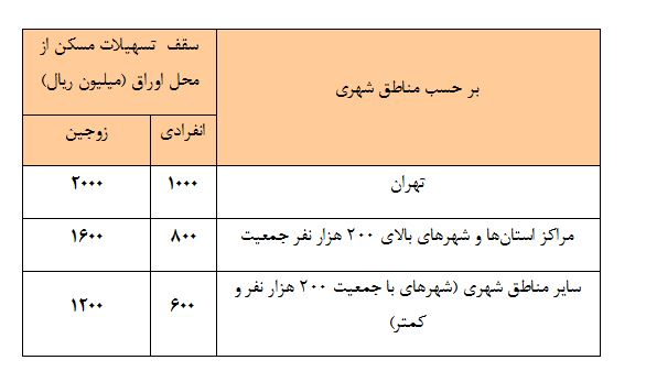 سقف تسهیلات ساخت و خرید مسکن از محل اوراق گواهی حق تقدم افزایش یافت