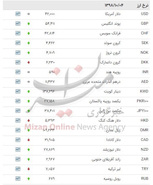 کاهش ارزش ۱۰ ارز در بازار بین بانکی