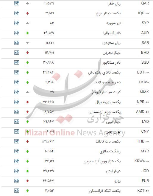 کاهش ارزش ۱۰ ارز در بازار بین بانکی