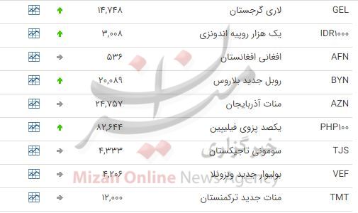 کاهش ارزش ۱۰ ارز در بازار بین بانکی