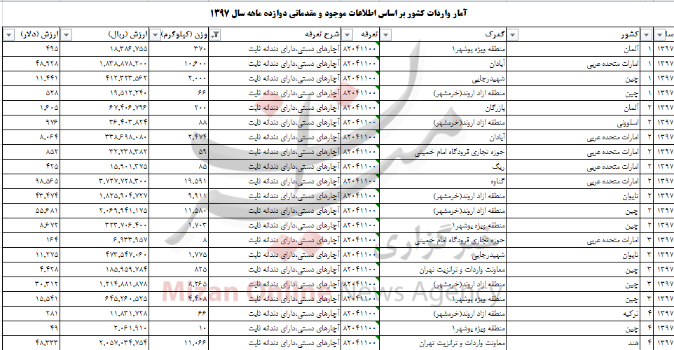 چقدر ارز صرف واردات آچار دستی به کشور شد؟ چقدر ارز صرف واردات آچار دستی به کشور شد؟