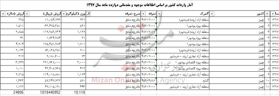چقدر ارز صرف واردات دفترمشق به کشور شد؟ چقدر ارز صرف واردات دفترمشق به کشور شد؟