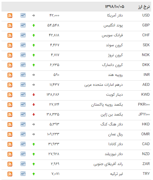 افزایش قیمت ۲۶ ارز در بازار بین بانکی