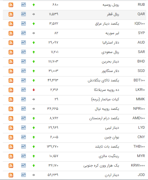 افزایش قیمت ۲۶ ارز در بازار بین بانکی