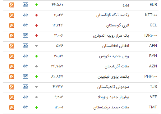 افزایش قیمت ۲۶ ارز در بازار بین بانکی
