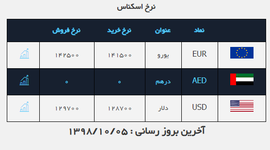نرخ دلار خرید فروش دلار در (۹۸.۱۰.۵) نرخ دلار خرید فروش دلار در (۹۸.۱۰.۵)